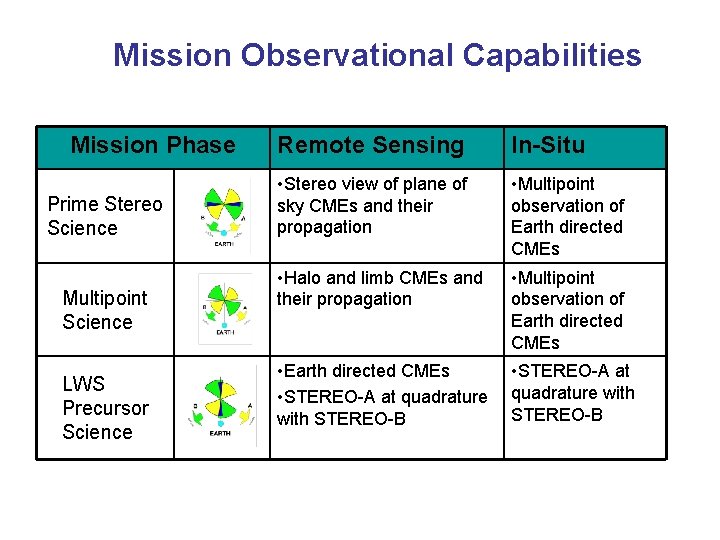 Mission Observational Capabilities Mission Phase Prime Stereo Science Multipoint Science LWS Precursor Science Remote