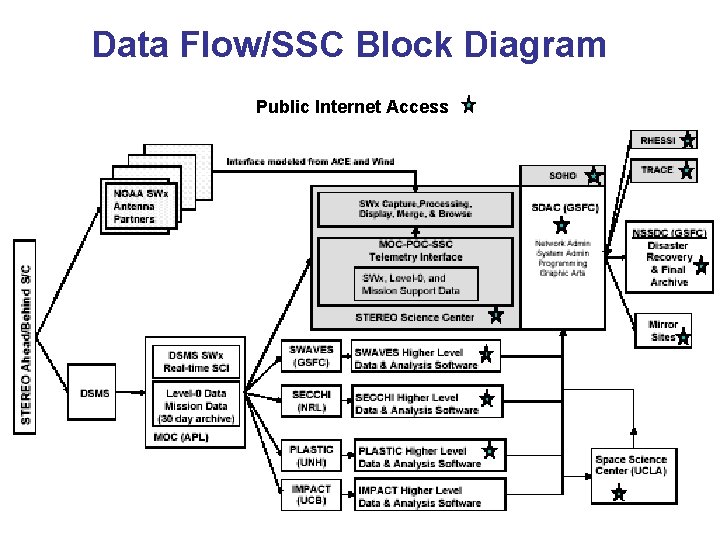 Data Flow/SSC Block Diagram Public Internet Access 