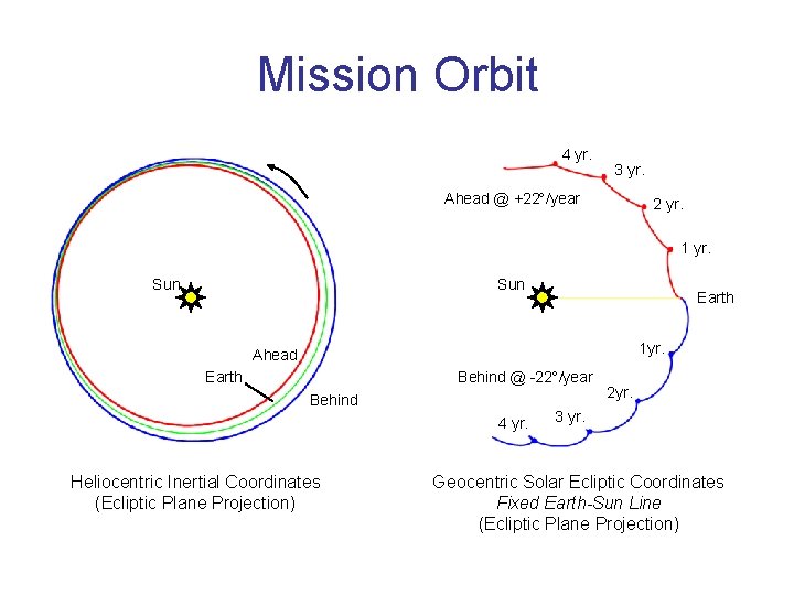 Mission Orbit 4 yr. 3 yr. Ahead @ +22 /year 2 yr. 1 yr.