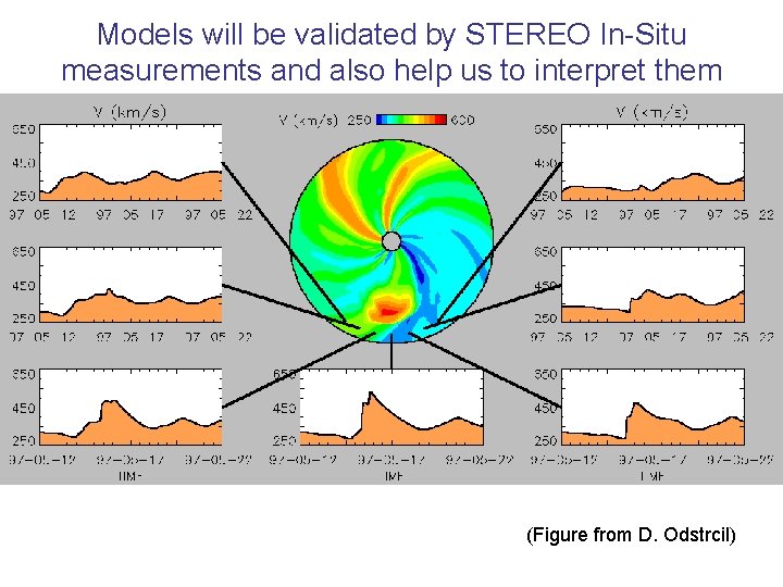 Models will be validated by STEREO In-Situ measurements and also help us to interpret