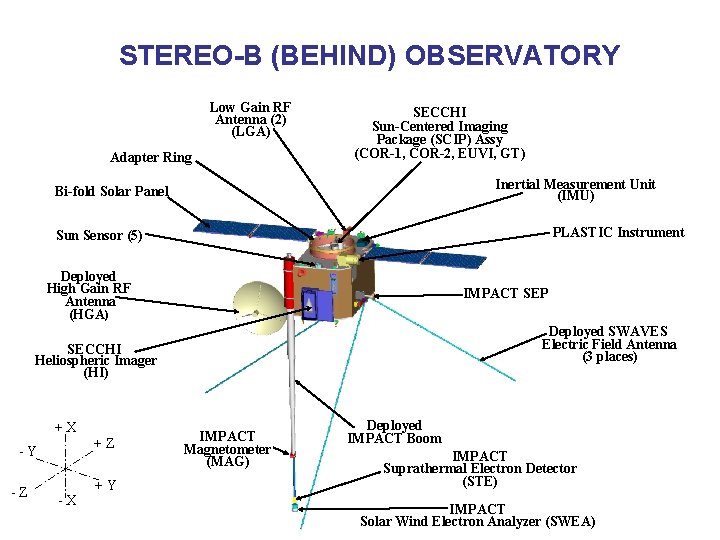 STEREO-B (BEHIND) OBSERVATORY Low Gain RF Antenna (2) (LGA) Adapter Ring SECCHI Sun-Centered Imaging