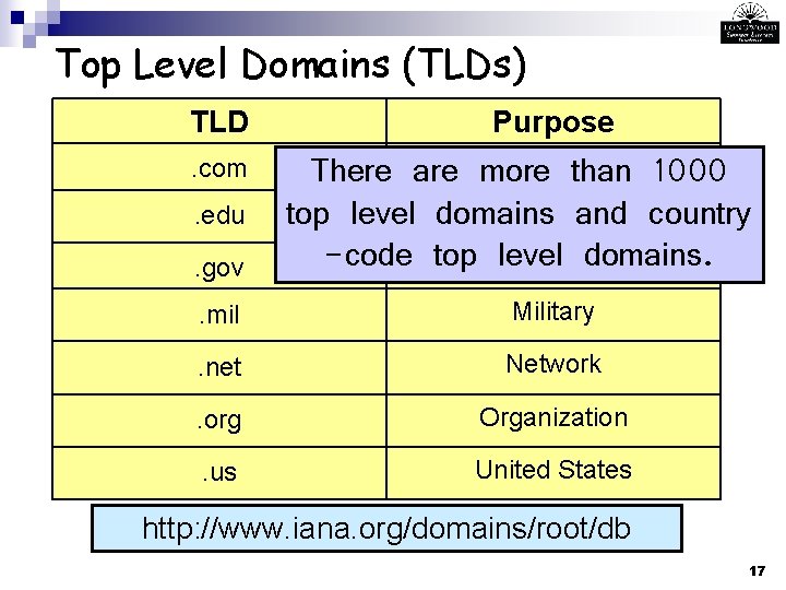 Top Level Domains (TLDs) TLD. com. edu. gov Purpose Commercial There are more than