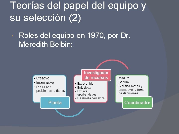 Teorías del papel del equipo y su selección (2) Roles del equipo en 1970,