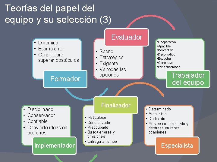 Teorías del papel del equipo y su selección (3) Evaluador • Dinámico • Estimulante