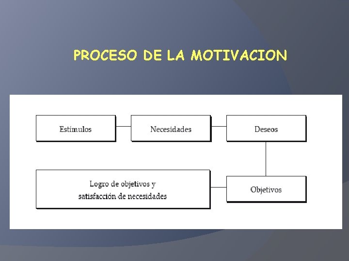 PROCESO DE LA MOTIVACION 