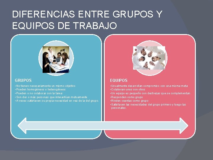 DIFERENCIAS ENTRE GRUPOS Y EQUIPOS DE TRABAJO GRUPOS EQUIPOS • No tienen necesariamente un