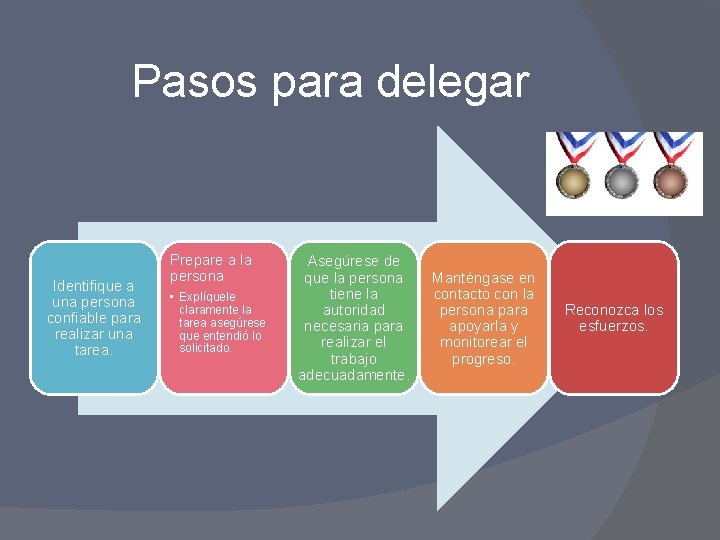 Pasos para delegar Identifique a una persona confiable para realizar una tarea. Prepare a