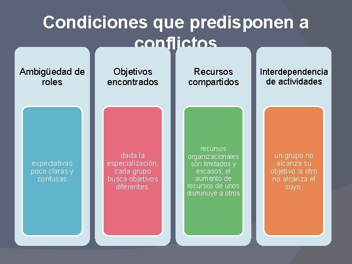Condiciones que predisponen a conflictos Ambigüedad de roles Objetivos encontrados Recursos compartidos Interdependencia de