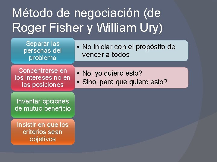 Método de negociación (de Roger Fisher y William Ury) Separar las personas del problema