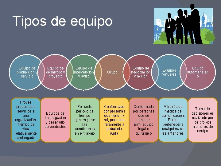 Tipos de equipo Equipo de produccion y servicio Provee productos o servicios a una