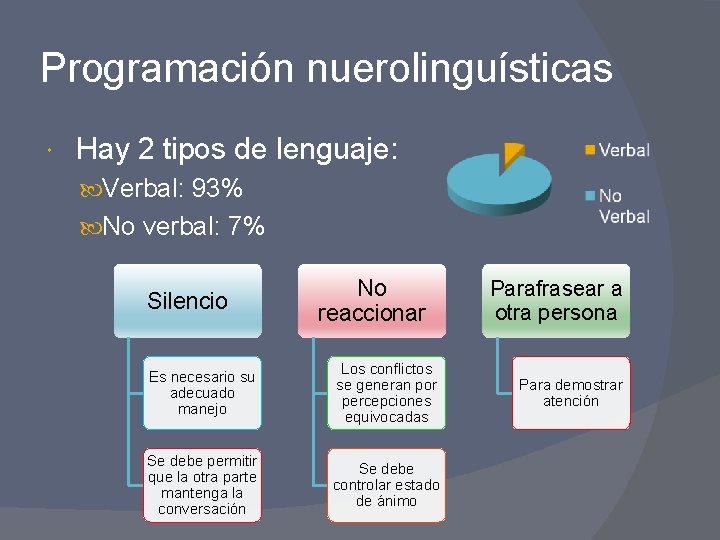Programación nuerolinguísticas Hay 2 tipos de lenguaje: Verbal: 93% No verbal: 7% Silencio No