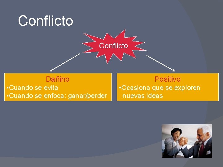 Conflicto Dañino • Cuando se evita • Cuando se enfoca: ganar/perder Positivo • Ocasiona