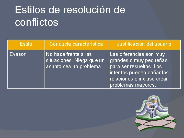 Estilos de resolución de conflictos Estilo Evasor Conducta característica Justificación del usuario No hace