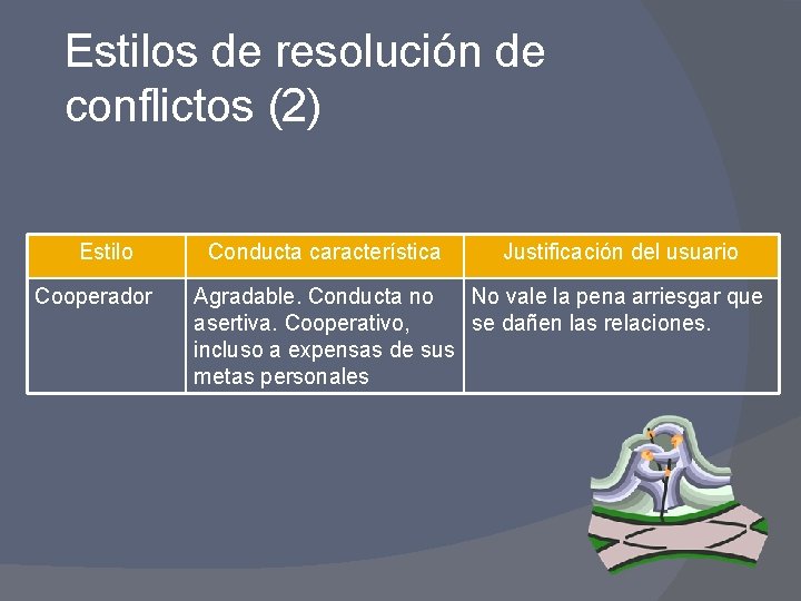 Estilos de resolución de conflictos (2) Estilo Cooperador Conducta característica Justificación del usuario Agradable.
