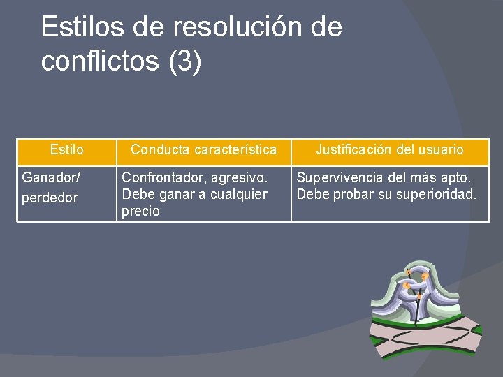 Estilos de resolución de conflictos (3) Estilo Ganador/ perdedor Conducta característica Confrontador, agresivo. Debe
