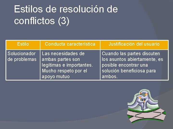 Estilos de resolución de conflictos (3) Estilo Solucionador de problemas Conducta característica Las necesidades