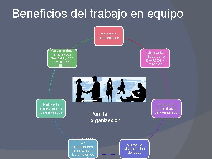 Beneficios del trabajo en equipo Mejorar la productividad Para introducir empleados flexibles y con