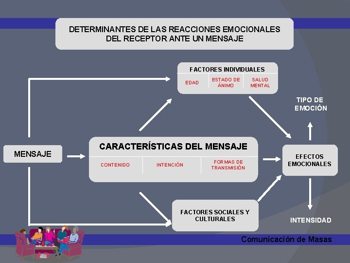 DETERMINANTES DE LAS REACCIONES EMOCIONALES DEL RECEPTOR ANTE UN MENSAJE FACTORES INDIVIDUALES EDAD ESTADO