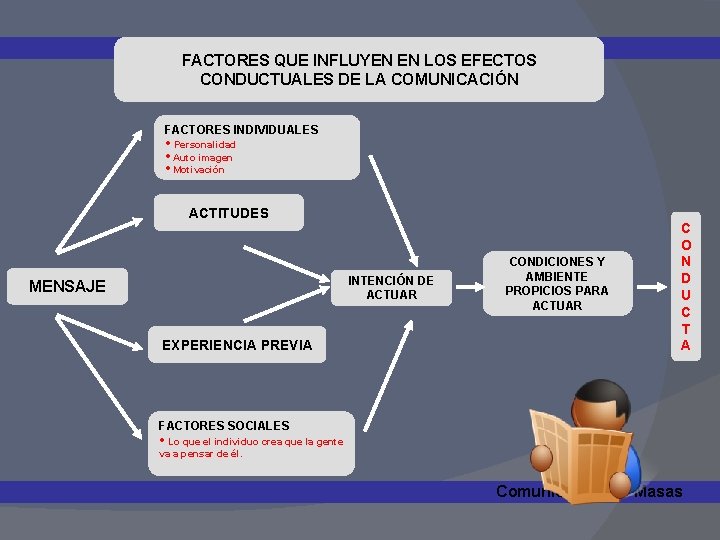 FACTORES QUE INFLUYEN EN LOS EFECTOS CONDUCTUALES DE LA COMUNICACIÓN FACTORES INDIVIDUALES • Personalidad