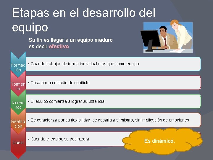 Etapas en el desarrollo del equipo Su fin es llegar a un equipo maduro