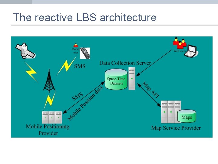 The reactive LBS architecture 