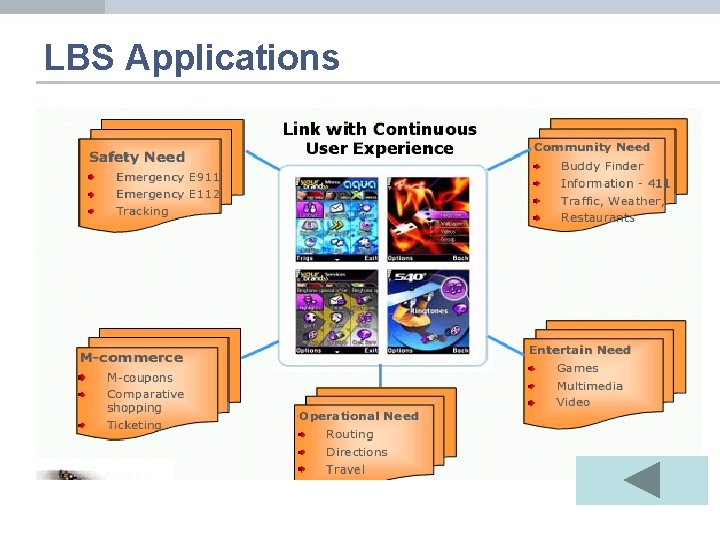 LBS Applications 