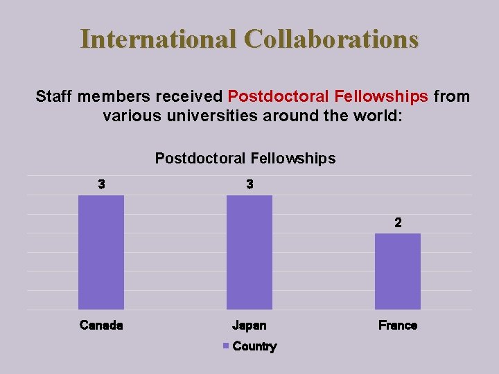 International Collaborations Staff members received Postdoctoral Fellowships from various universities around the world: Postdoctoral