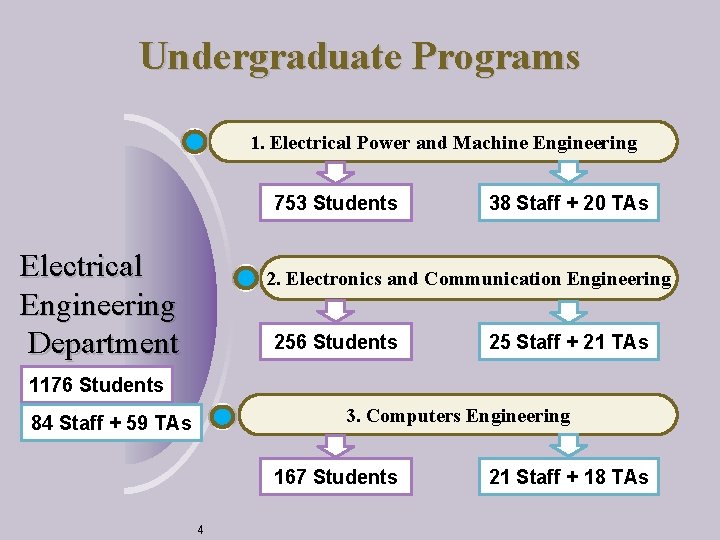 Undergraduate Programs 1. Electrical Power and Machine Engineering 753 Students Electrical Engineering Department 38
