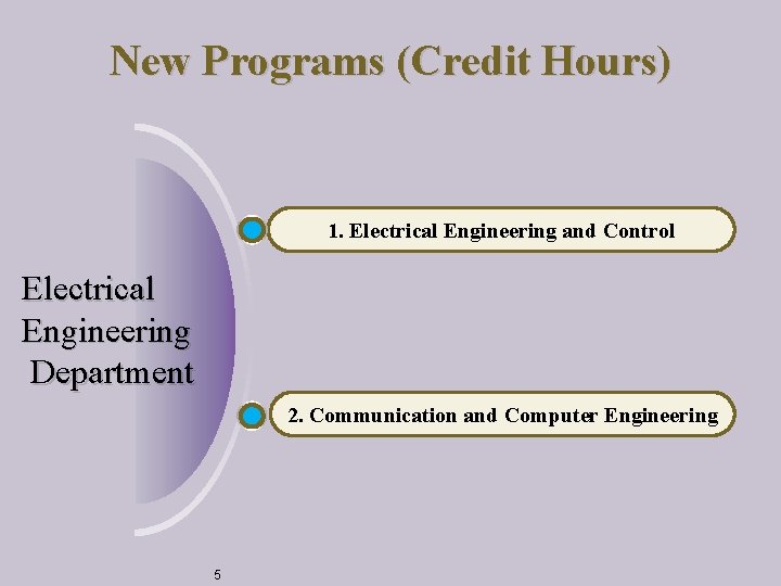 New Programs (Credit Hours) 1. Electrical Engineering and Control Electrical Engineering Department 2. Communication