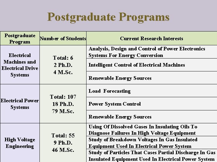 Postgraduate Programs Postgraduate Number of Students Program Electrical Machines and Electrical Drive Systems Electrical