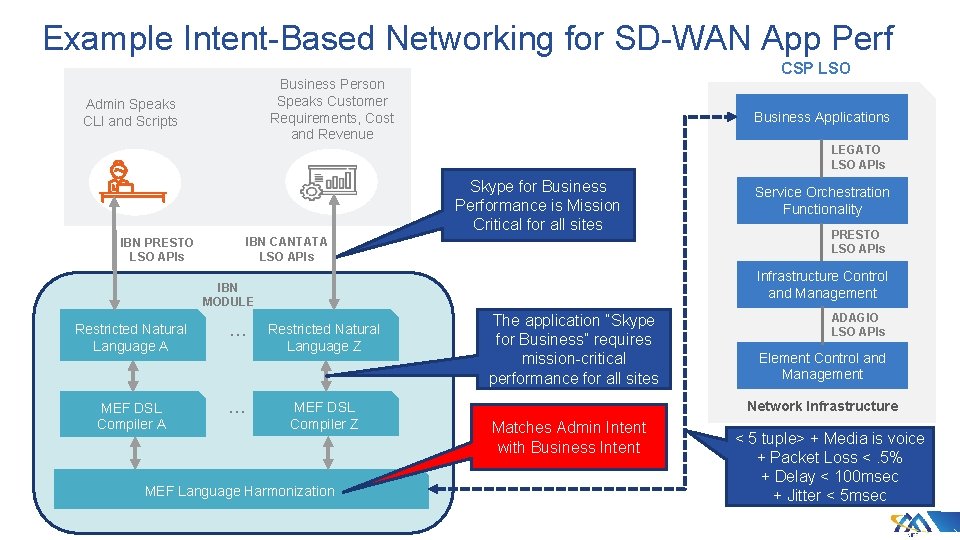 Example Intent-Based Networking for SD-WAN App Perf CSP LSO Business Person Speaks Customer Requirements,