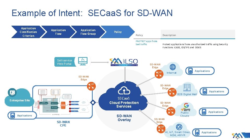 Example of Intent: SECaa. S for SD-WAN Application Classification Criterion Application Flow Group Policy