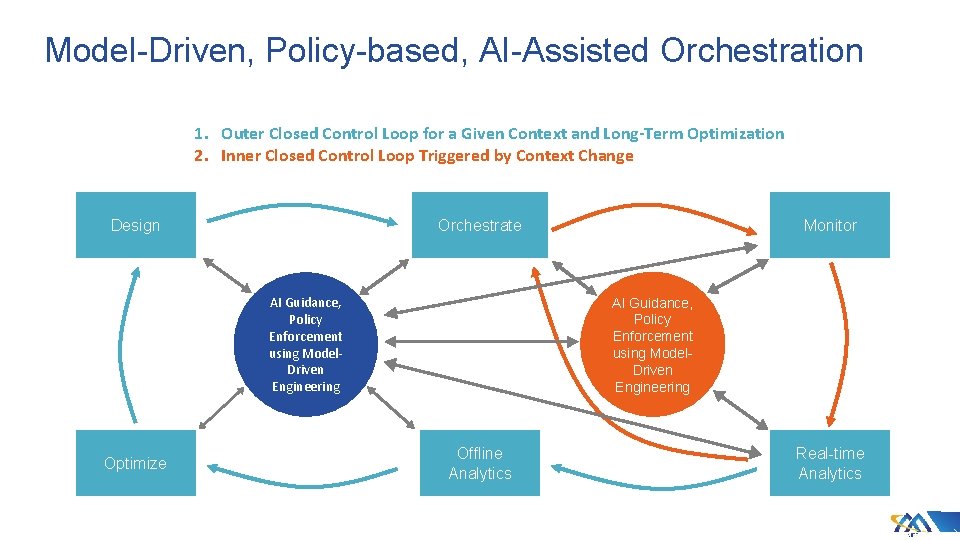 Model-Driven, Policy-based, AI-Assisted Orchestration 1. Outer Closed Control Loop for a Given Context and