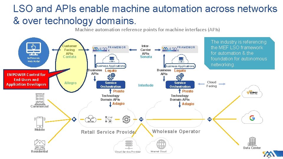 LSO and APIs enable machine automation across networks & over technology domains. Machine automation