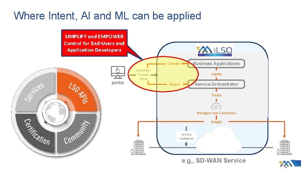 Where Intent, AI and ML can be applied SIMPLIFY and EMPOWER Control for End-Users
