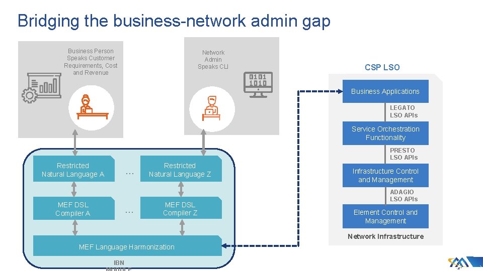 Bridging the business-network admin gap Business Person Speaks Customer Requirements, Cost and Revenue Network