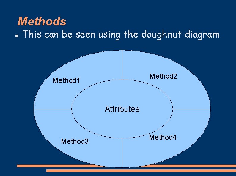 Methods This can be seen using the doughnut diagram Method 2 Method 1 Attributes