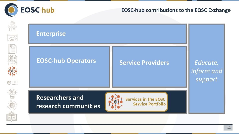 EOSC-hub contributions to the EOSC Exchange Enterprise EOSC-hub Operators Researchers and research communities Service