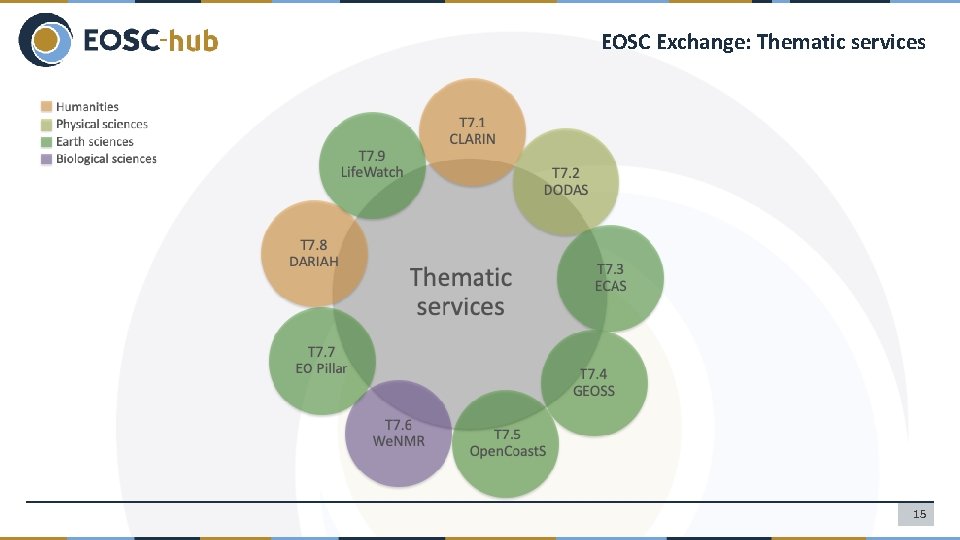 EOSC Exchange: Thematic services 15 