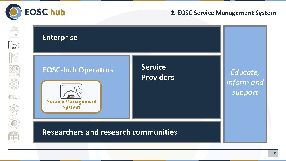 2. EOSC Service Management System Enterprise EOSC-hub Operators Service Providers Educate, inform and support