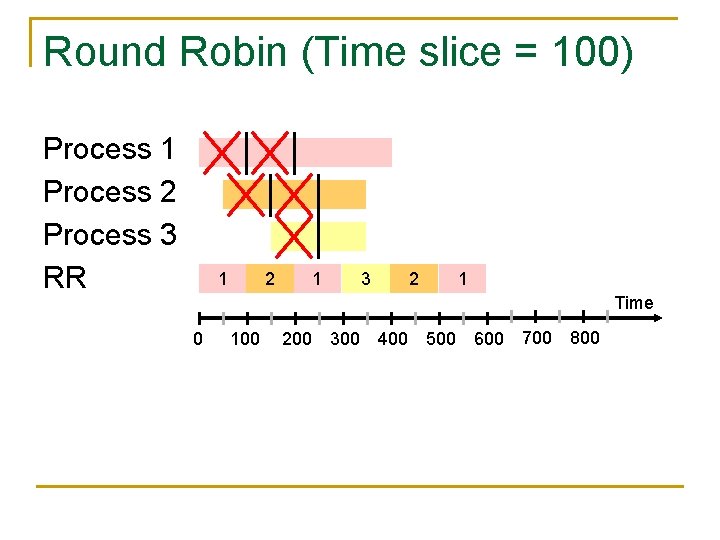 Round Robin (Time slice = 100) Process 1 Process 2 Process 3 RR 1