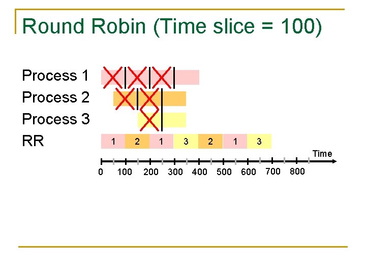 Round Robin (Time slice = 100) Process 1 Process 2 Process 3 RR 1