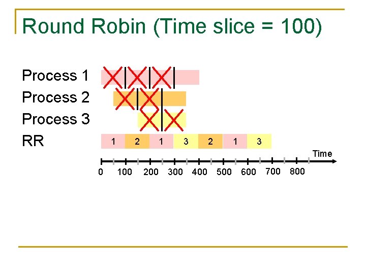 Round Robin (Time slice = 100) Process 1 Process 2 Process 3 RR 1