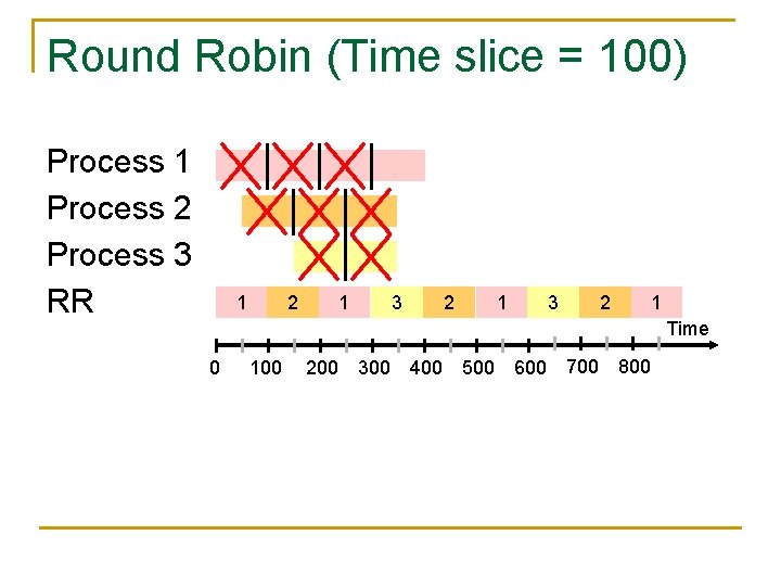 Round Robin (Time slice = 100) Process 1 Process 2 Process 3 RR 1