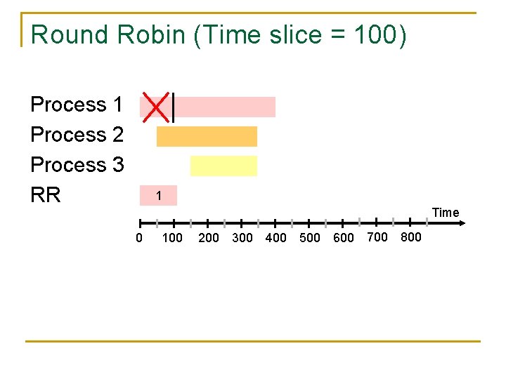 Round Robin (Time slice = 100) Process 1 Process 2 Process 3 RR 1