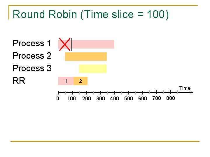 Round Robin (Time slice = 100) Process 1 Process 2 Process 3 RR 1