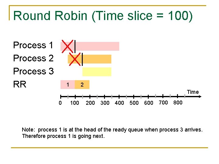 Round Robin (Time slice = 100) Process 1 Process 2 Process 3 RR 1