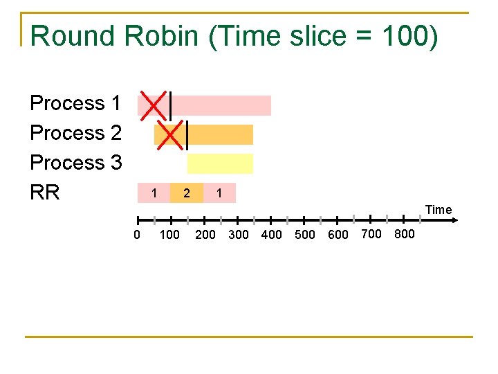 Round Robin (Time slice = 100) Process 1 Process 2 Process 3 RR 1
