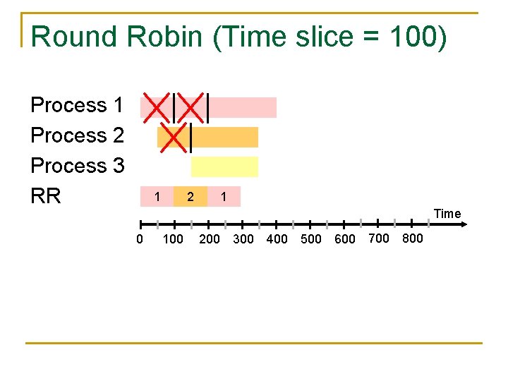 Round Robin (Time slice = 100) Process 1 Process 2 Process 3 RR 1