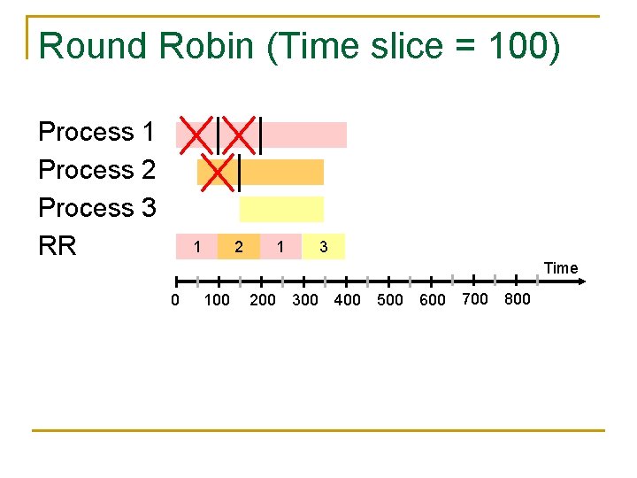 Round Robin (Time slice = 100) Process 1 Process 2 Process 3 RR 1